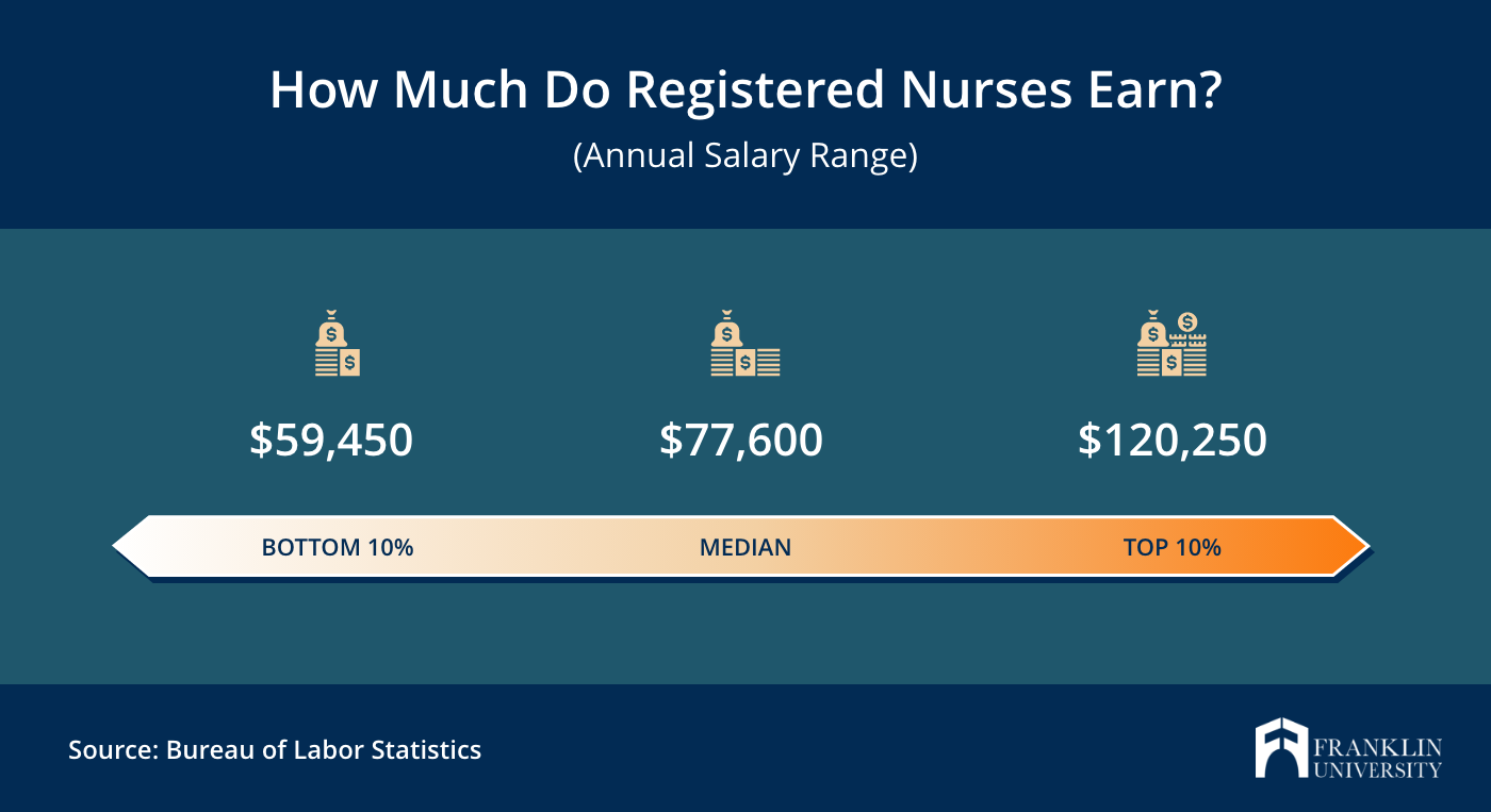 BSN Nurse Salary How Much Do Nurses With BSNs Make? Franklin University